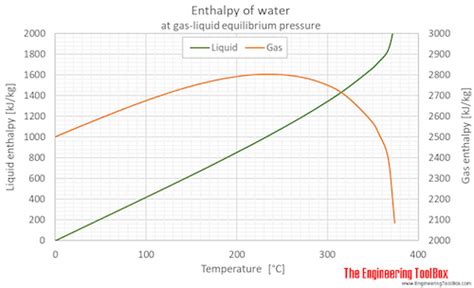 enthalpy water.